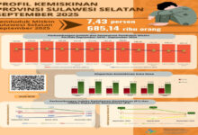 BPS Catat Tren Kemiskinan di Sulsel Menurun Enam Tahun Terakhir, Andi Sudirman: Hasil Kerja Bersama