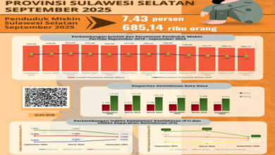 BPS Catat Tren Kemiskinan di Sulsel Menurun Enam Tahun Terakhir, Andi Sudirman: Hasil Kerja Bersama