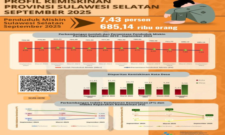 BPS Catat Tren Kemiskinan di Sulsel Menurun Enam Tahun Terakhir, Andi Sudirman: Hasil Kerja Bersama