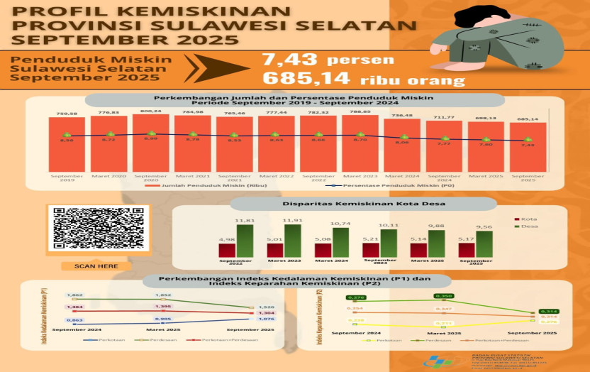 BPS Catat Tren Kemiskinan di Sulsel Menurun Enam Tahun Terakhir, Andi Sudirman: Hasil Kerja Bersama