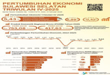 Ekonomi Sulsel 2025 Tumbuh 5,43 Persen, Tertinggi Sejak Pandemi Covid-19