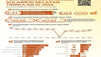 Ekonomi Sulsel 2025 Tumbuh 5,43 Persen, Tertinggi Sejak Pandemi Covid-19