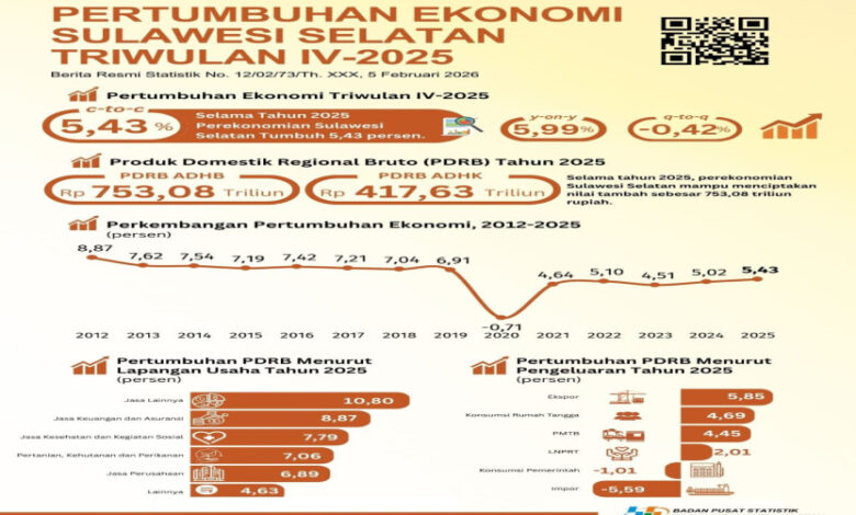 Ekonomi Sulsel 2025 Tumbuh 5,43 Persen, Tertinggi Sejak Pandemi Covid-19