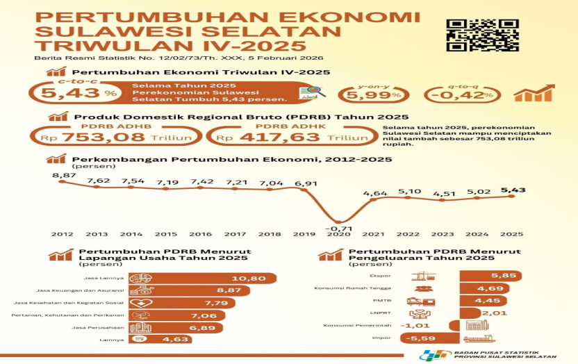 Ekonomi Sulsel 2025 Tumbuh 5,43 Persen, Tertinggi Sejak Pandemi Covid-19