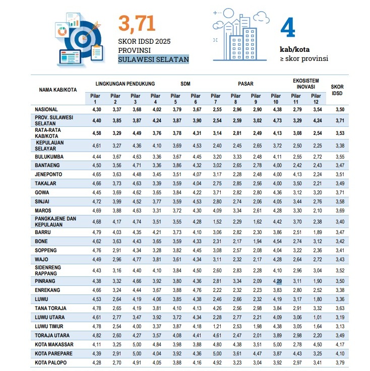 Skor 4,17 di IDSD, Pengamat Nilai Makassar Sedang Bergeliat Jadi Kota Unggul