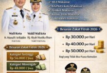 Pemkot Makassar Tetapkan Zakat Fitrah 2026, Mulai Rp40 Ribu hingga Rp56 Ribu per Jiwa
