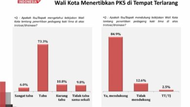 Survei Ungkap Mayoritas Warga Dukung Penertiban PKL di Makassar, Legitimasi Publik Kian Kuat