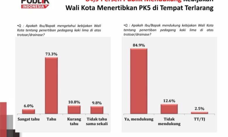 Survei Ungkap Mayoritas Warga Dukung Penertiban PKL di Makassar, Legitimasi Publik Kian Kuat