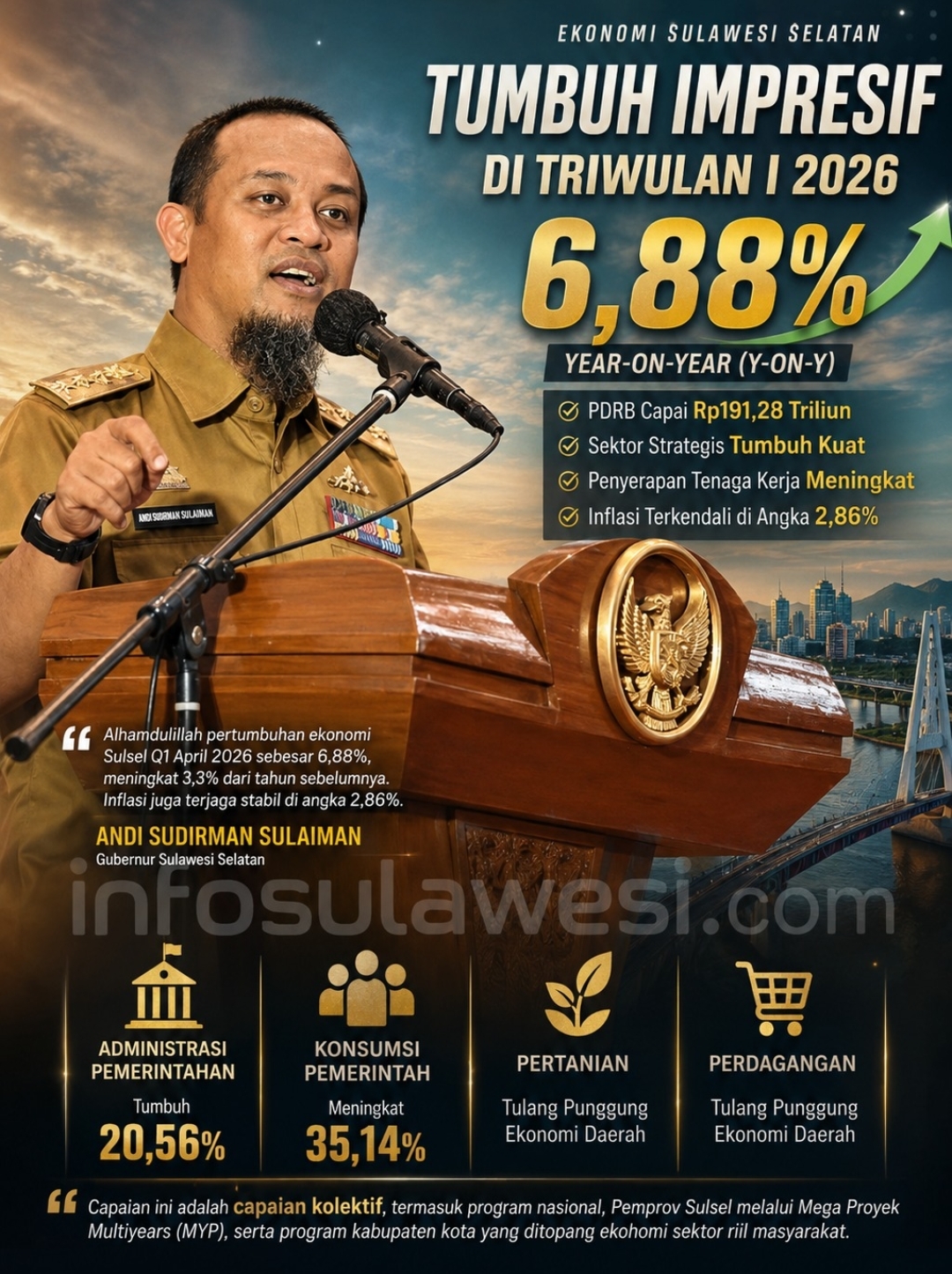 Pertumbuhan ekonomi Sulawesi Selatan (Sulsel) menunjukkan kinerja impresif pada triwulan I tahun 2026 berdasarkan laporan Badan Pusat Statistik (BPS) Sulsel sebesar 6,88 persen secara year-on-year (y-on-y), disertai peningkatan penyerapan tenaga kerja serta membaiknya kualitas pekerjaan masyarakat.