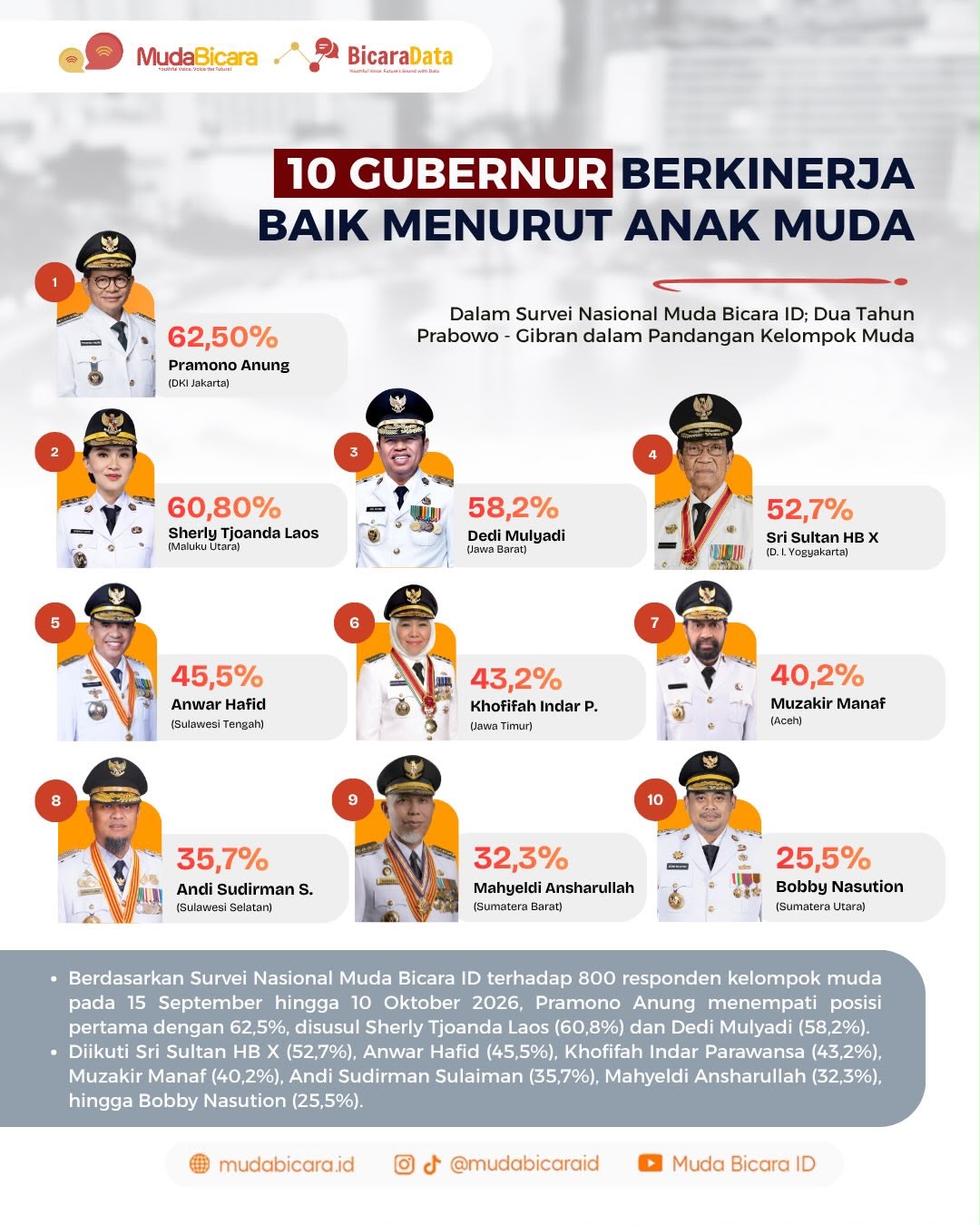 Andi Sudirman Sulaiman Masuk 10 Gubernur Berkinerja Baik Versi Anak Muda